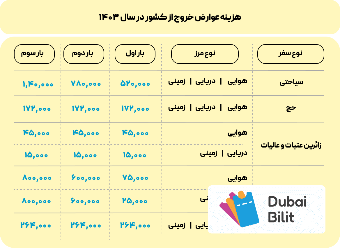 عوارض خروج از کشور